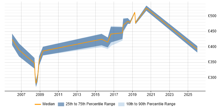 Contractor daily rate distribution trend for Process Manager job vacancies in Hampshire