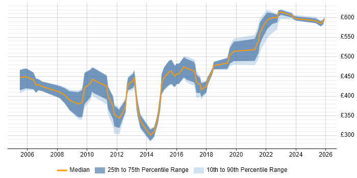 Contractor daily rate distribution trend for jobs in Hampshire citing Procure-to-Pay