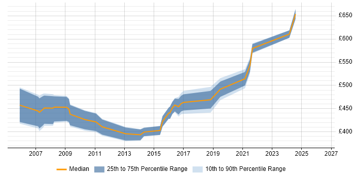 Contractor daily rate distribution trend for Procurement Manager job vacancies in Hampshire