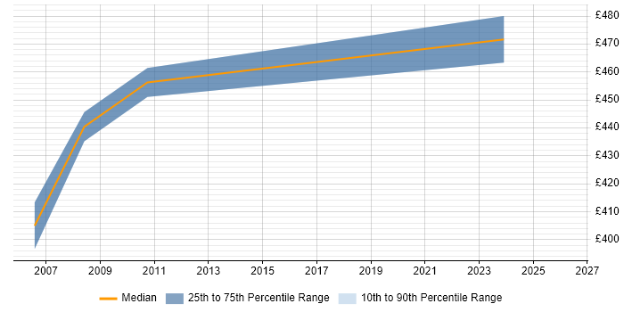 Contractor daily rate distribution trend for jobs in Hampshire citing Product Analysis