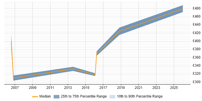 Contractor daily rate distribution trend for Product Consultant job vacancies in Hampshire