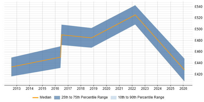 Contractor daily rate distribution trend for jobs in Hampshire citing Product Information Management