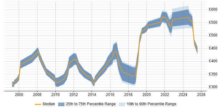 Contractor daily rate distribution trend for Product Manager job vacancies in Hampshire Contractor daily rate distribution trend for Product Manager job vacancies in Hampshire