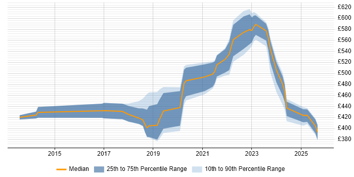 Contractor daily rate distribution trend for Product Owner job vacancies in Hampshire
