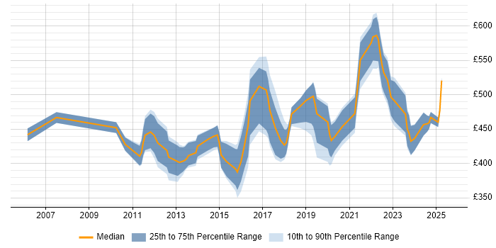 Contractor daily rate distribution trend for jobs in Hampshire citing Product Roadmap
