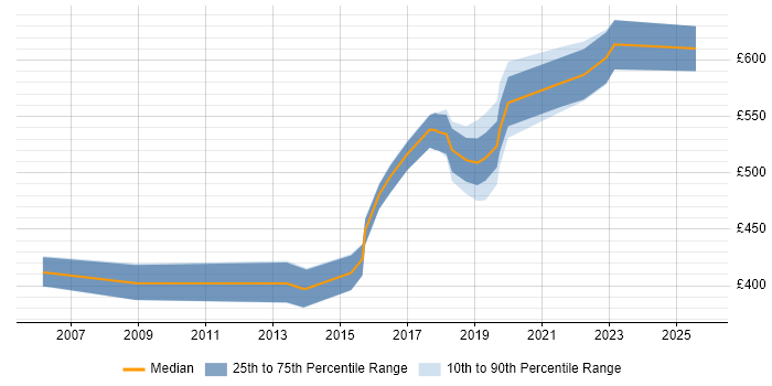 Contractor daily rate distribution trend for jobs in Hampshire citing Product Strategy Contractor daily rate distribution trend for jobs in Hampshire citing Product Strategy