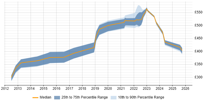 Contractor daily rate distribution trend for jobs in Hampshire citing Product Vision