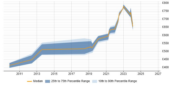 Contractor daily rate distribution trend for jobs in Hampshire citing Production Planning