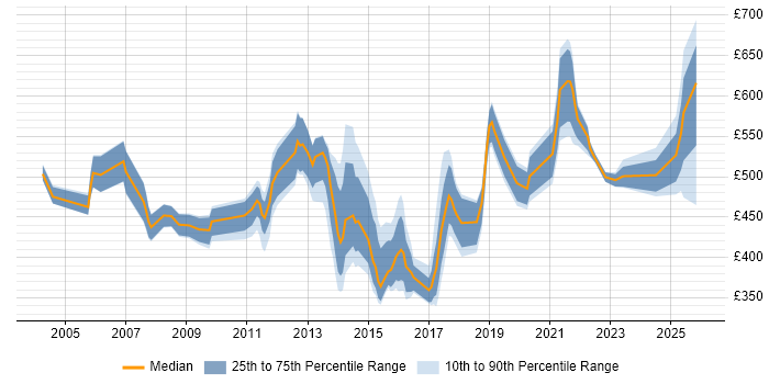 Contractor daily rate distribution trend for jobs in Hampshire citing Programme Delivery