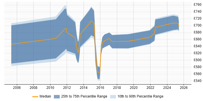 Contractor daily rate distribution trend for Programme Director job vacancies in Hampshire