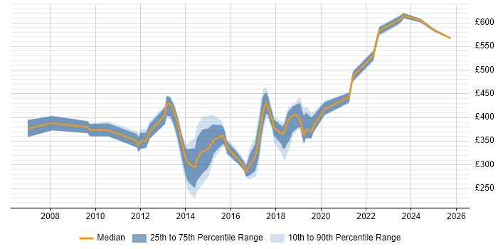 Contractor daily rate distribution trend for jobs in Hampshire citing Programme Governance