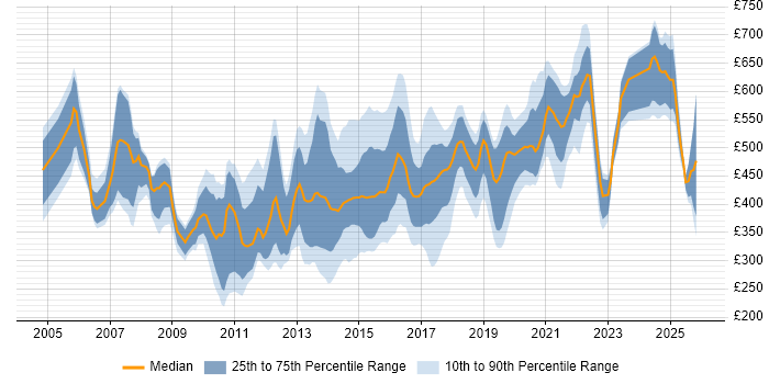 Contractor daily rate distribution trend for jobs in Hampshire citing Programme Management