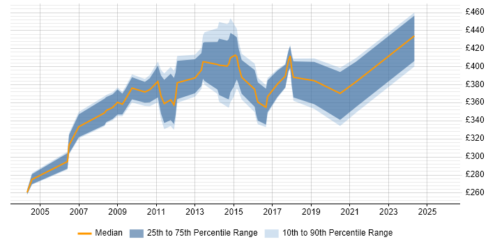 Contractor daily rate distribution trend for Programme Planner job vacancies in Hampshire