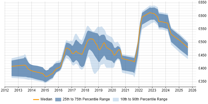 Contractor daily rate distribution trend for jobs in Hampshire citing Progress Chef
