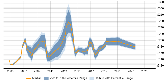 Contractor daily rate distribution trend for Project Administrator job vacancies in Hampshire