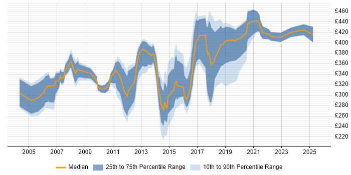 Contractor daily rate distribution trend for Project Analyst job vacancies in Hampshire