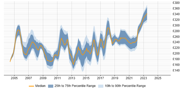 Contractor daily rate distribution trend for Project Coordinator job vacancies in Hampshire