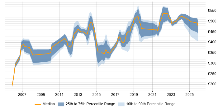 Contractor daily rate distribution trend for jobs in Hampshire citing Project Governance