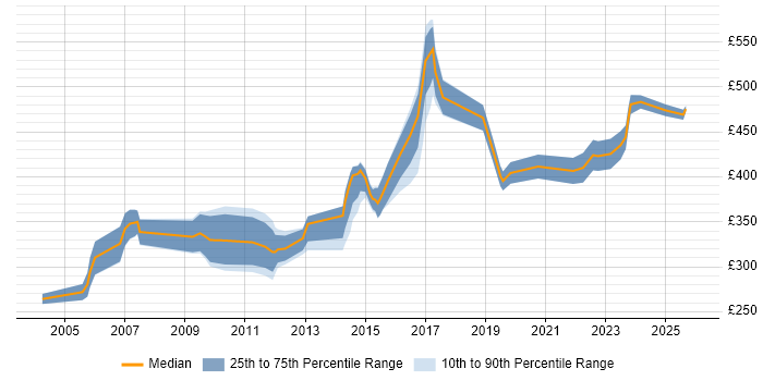 Contractor daily rate distribution trend for Project Leader job vacancies in Hampshire