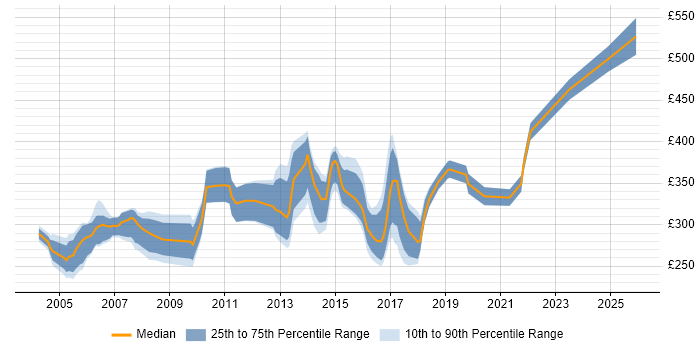 Contractor daily rate distribution trend for Project Planner job vacancies in Hampshire