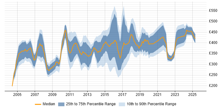 Contractor daily rate distribution trend for jobs in Hampshire citing Project Planning