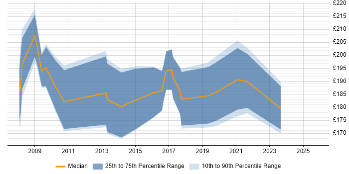 Contractor daily rate distribution trend for Project Support Administrator job vacancies in Hampshire