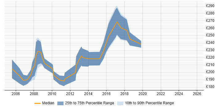 Contractor daily rate distribution trend for Project Support Coordinator job vacancies in Hampshire