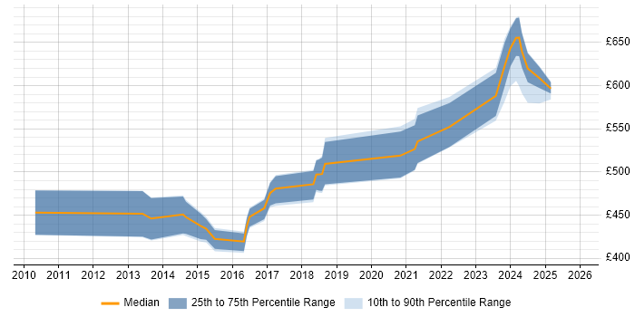 Contractor daily rate distribution trend for jobs in Hampshire citing Protective Monitoring
