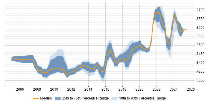 Contractor daily rate distribution trend for jobs in Hampshire citing Prototyping