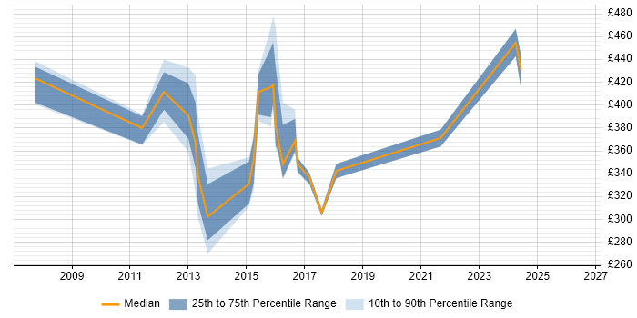 Contractor daily rate distribution trend for jobs in Hampshire citing PSTN