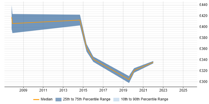 Contractor daily rate distribution trend for jobs in Hampshire citing PTC Contractor daily rate distribution trend for jobs in Hampshire citing PTC