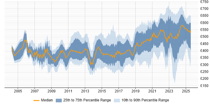 Contractor daily rate distribution trend for jobs in Hampshire citing Public Sector Contractor daily rate distribution trend for jobs in Hampshire citing Public Sector