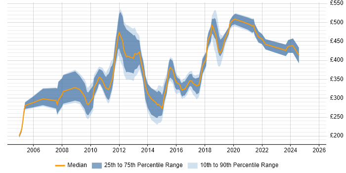 Contractor daily rate distribution trend for jobs in Hampshire citing Publishing
