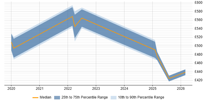 Contractor daily rate distribution trend for jobs in Hampshire citing pytest