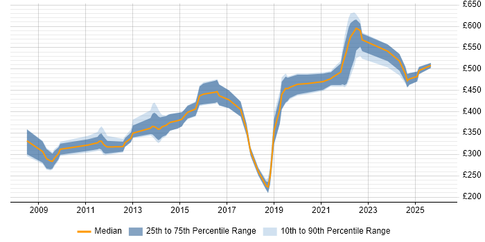 Contractor daily rate distribution trend for Python Developer job vacancies in Hampshire