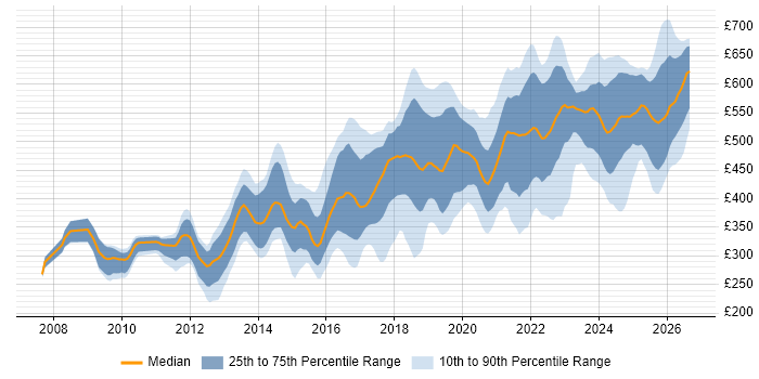 Contractor daily rate distribution trend for jobs in Hampshire citing Python