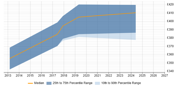 Contractor daily rate distribution trend for QA Automation Engineer job vacancies in Hampshire