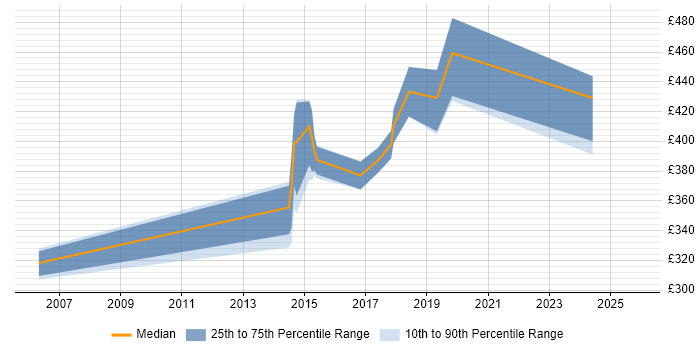 Contractor daily rate distribution trend for jobs in Hampshire citing QA Automation