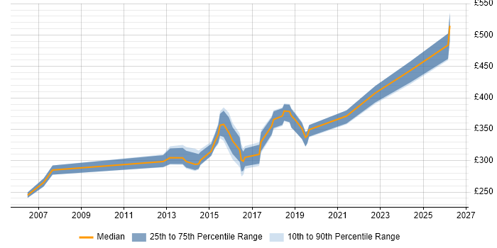 Contractor daily rate distribution trend for QA Engineer job vacancies in Hampshire