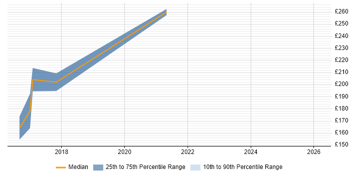 Contractor daily rate distribution trend for jobs in Hampshire citing QGIS