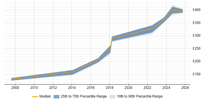 Contractor daily rate distribution trend for jobs in Hampshire citing Qualitative Research