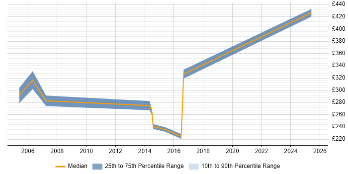 Contractor daily rate distribution trend for Quality Engineer job vacancies in Hampshire Contractor daily rate distribution trend for Quality Engineer job vacancies in Hampshire