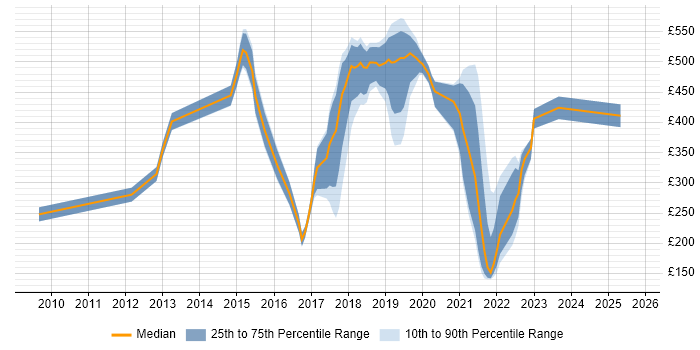 Contractor daily rate distribution trend for jobs in Hampshire citing R Contractor daily rate distribution trend for jobs in Hampshire citing R