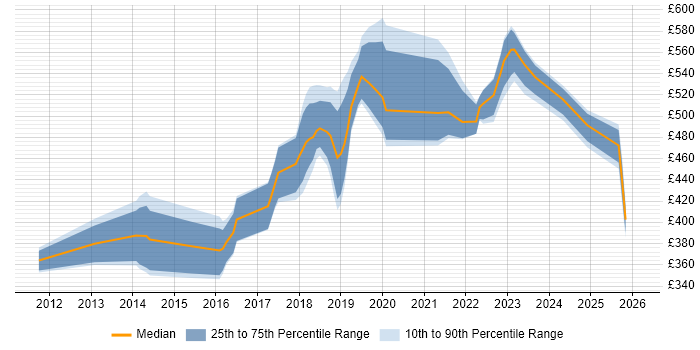 Contractor daily rate distribution trend for jobs in Hampshire citing RabbitMQ