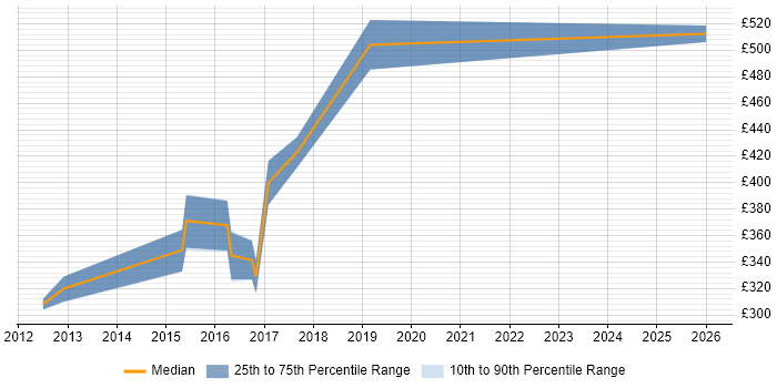 Contractor daily rate distribution trend for jobs in Hampshire citing Rackspace