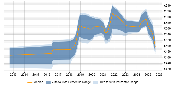 Contractor daily rate distribution trend for jobs in Hampshire citing RBAC