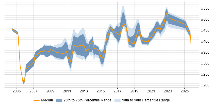 Contractor daily rate distribution trend for jobs in Hampshire citing RDBMS