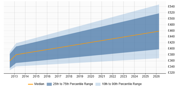 Contractor daily rate distribution trend for jobs in Hampshire citing RDF
