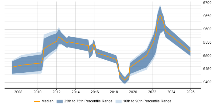 Contractor daily rate distribution trend for jobs in Hampshire citing Re-Platforming