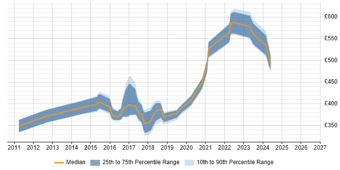 Contractor daily rate distribution trend for jobs in Hampshire citing Red Hat Satellite